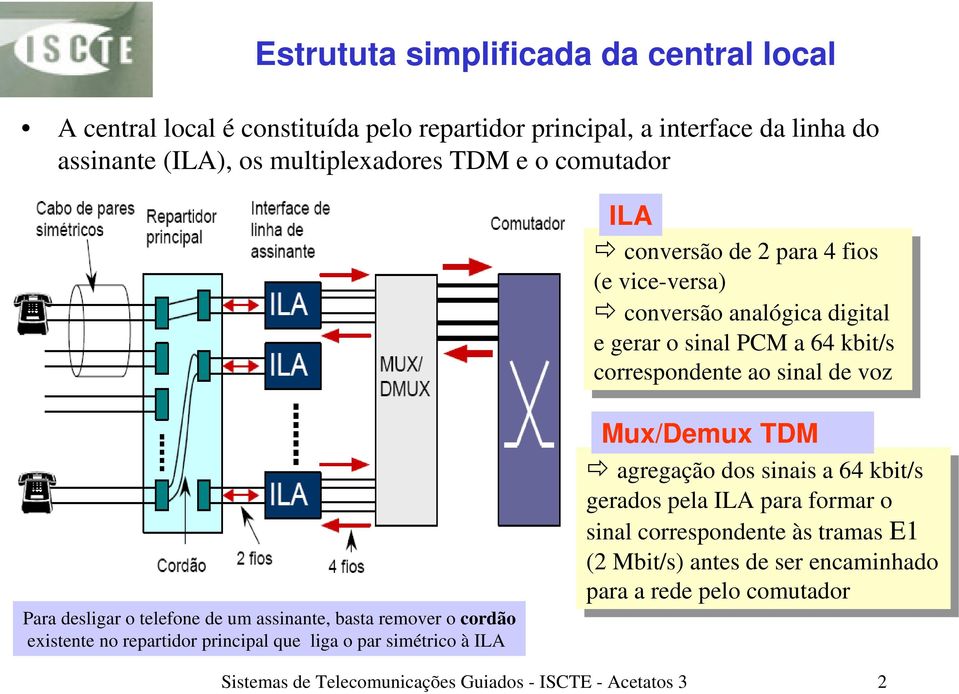 primário Para desligar o telefone de um assinante, basta remover o cordão existente no repartidor principal que liga o par simétrico à ILA Mux/Demux TDM agregação dos dos sinais sinais a a 64 64