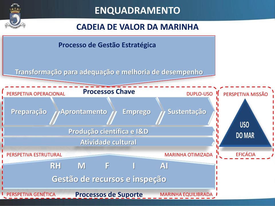 PERSPETIVA OPERACIONAL Processos Chave DUPLO-USO PERSPETIVA MISSÃO Preparação Aprontamento Emprego Sustentação Produção científica e I&D Atividade