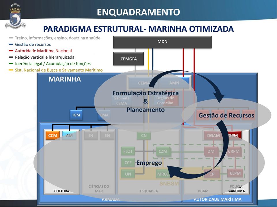 Nacional de Busca e Salvamento Marítimo MARINHA IGM ENQUADRAMENTO PARADIGMA ESTRUTURAL- MARINHA OTIMIZADA EMA CEMGFA CEMA MDN AMN Formulação