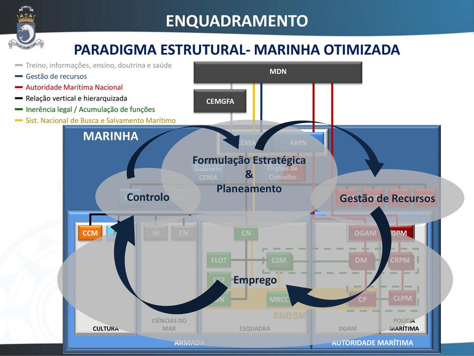 Nacional de Busca e Salvamento Marítimo MARINHA Controlo IGM ENQUADRAMENTO PARADIGMA ESTRUTURAL- MARINHA OTIMIZADA EMA CEMGFA CEMA MDN AMN