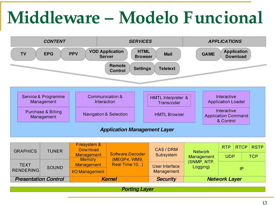 Loader Interactive Application Command & Control GRAPHICS TEXT RENDERING TUNER SOUND Filesystem & Download Management Memory Management I/O Management Software Decoder (MEGP4, WM9, Real