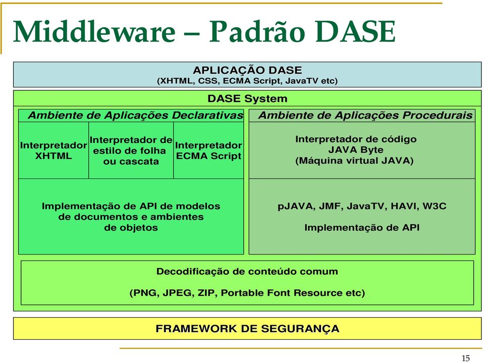 Interpretador de código JAVA Byte (Máquina virtual JAVA) Implementação de API de modelos de documentos e ambientes de objetos