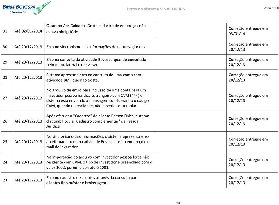 (tree view). Sistema apresenta erro na consulta de uma conta com atividade BMF que não existe.