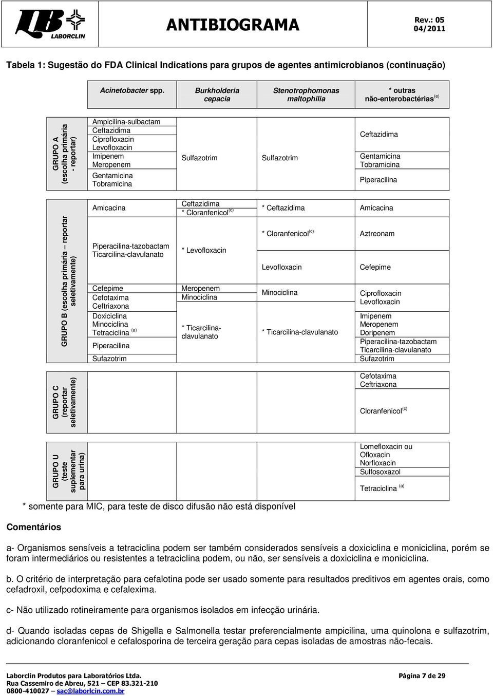 Gentamicina Tobramicina Sulfazotrim Sulfazotrim Ceftazidima Gentamicina Tobramicina Piperacilina GRUPO B (escolha primária reportar seletivamente) GRUPO C (reportar seletivamente) Amicacina