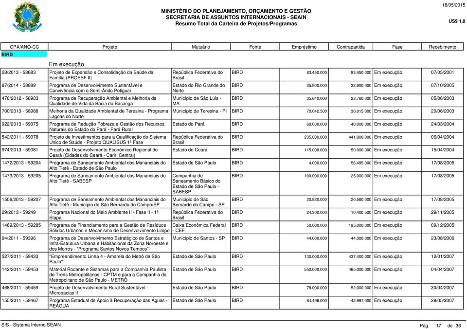 Redução Pobreza e Gestão dos Recursos Naturais do Estado do Pará - Pará Rural 542/2011-59078 Projeto de Investimentos para a Qualificação do Sistema Único de Saúde - Projeto QUALISUS 1ª Fase