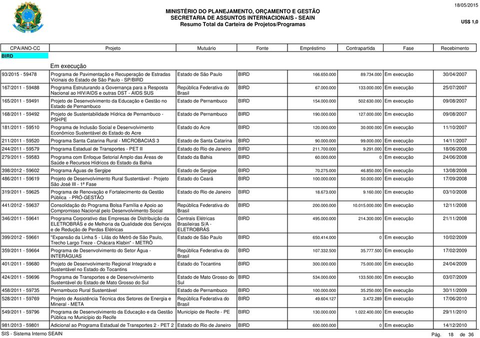 Programa de Inclusão Social e Desenvolvimento Econômico Sustentável do Estado do Acre Estado de São Paulo BIRD 166.650.000 89.734.000 30/04/2007 BIRD 67.000.000 133.000.000 25/07/2007 Estado de Pernambuco BIRD 154.