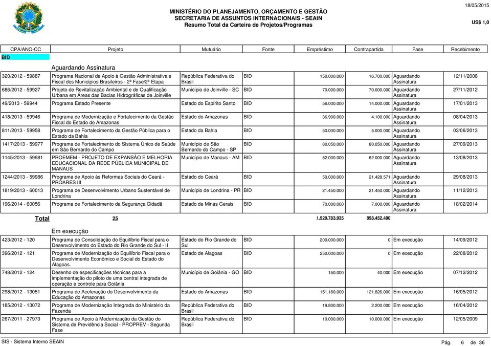 000.000 14.000.000 Aguardando 418/2013-59946 Programa de Modernização e Fortalecimento da Gestão Fiscal do Estado do Amazonas 811/2013-59958 Programa de Fortalecimento da Gestão Pública para o Estado