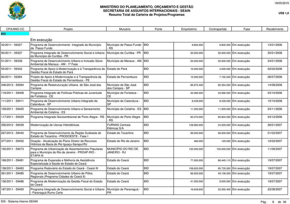 80/2011-59384 Projeto de Apoio à Modernização e à Transparência da Gestão Fiscal do Estado de Pernambuco - PE 346/2013-59394 Programa de Reestruturação Urbana de São José dos Campos 119/2011-59408