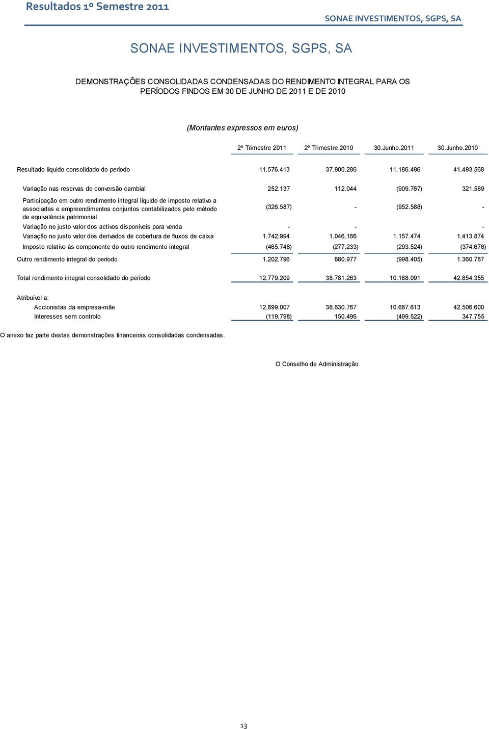 589 Participação em outro rendimento integral líquido de imposto relativo a associadas e empreendimentos conjuntos contabilizados pelo método de equivalência patrimonial (326.587) - (952.