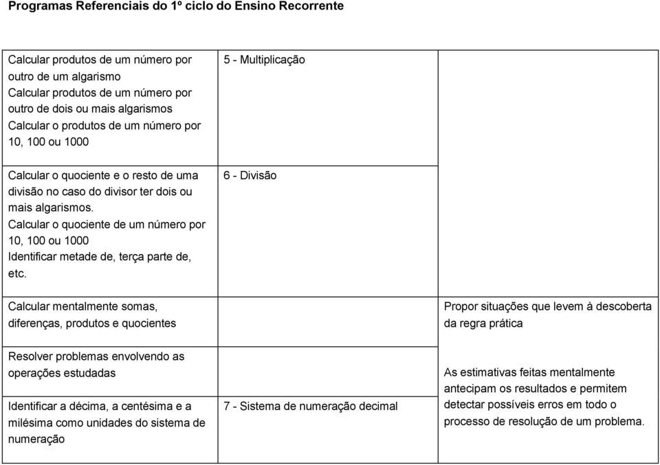 6 - Divisão Calcular mentalmente somas, diferenças, produtos e quocientes Propor situações que levem à descoberta da regra prática Resolver problemas envolvendo as operações estudadas Identificar a