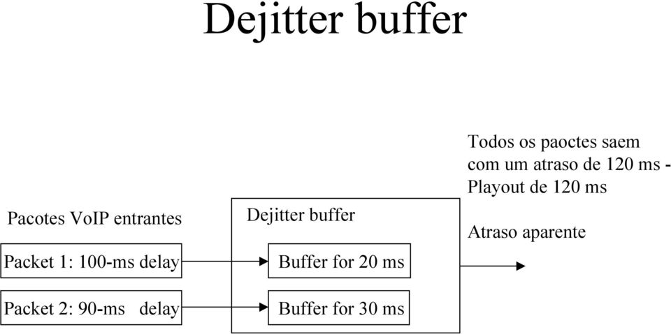 Buffer for 20 ms Buffer for 30 ms Todos os paoctes
