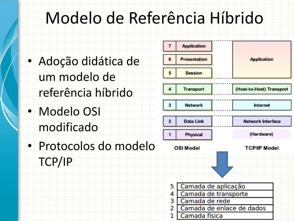 referência híbrido Modelo OSI