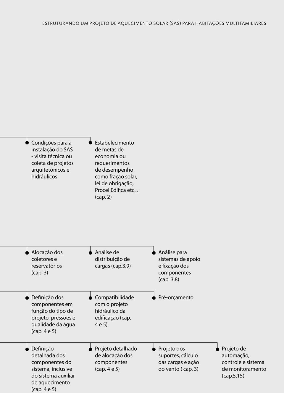 3) Análise de distribuição de cargas (cap.3.9) Análise para sistemas de apoio e fixação dos componentes (cap. 3.