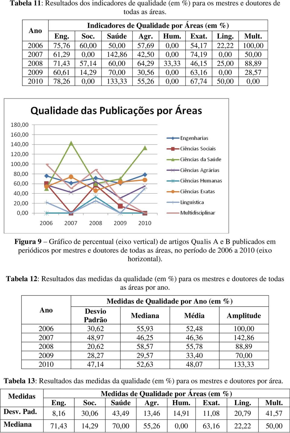 0,00 28,57 2010 78,26 0,00 133,33 55,26 0,00 67,74 50,00 0,00 Figura 9 Gráfico de percentual (eixo vertical) de artigos Qualis A e B publicados em periódicos por mestres e doutores de todas as áreas,