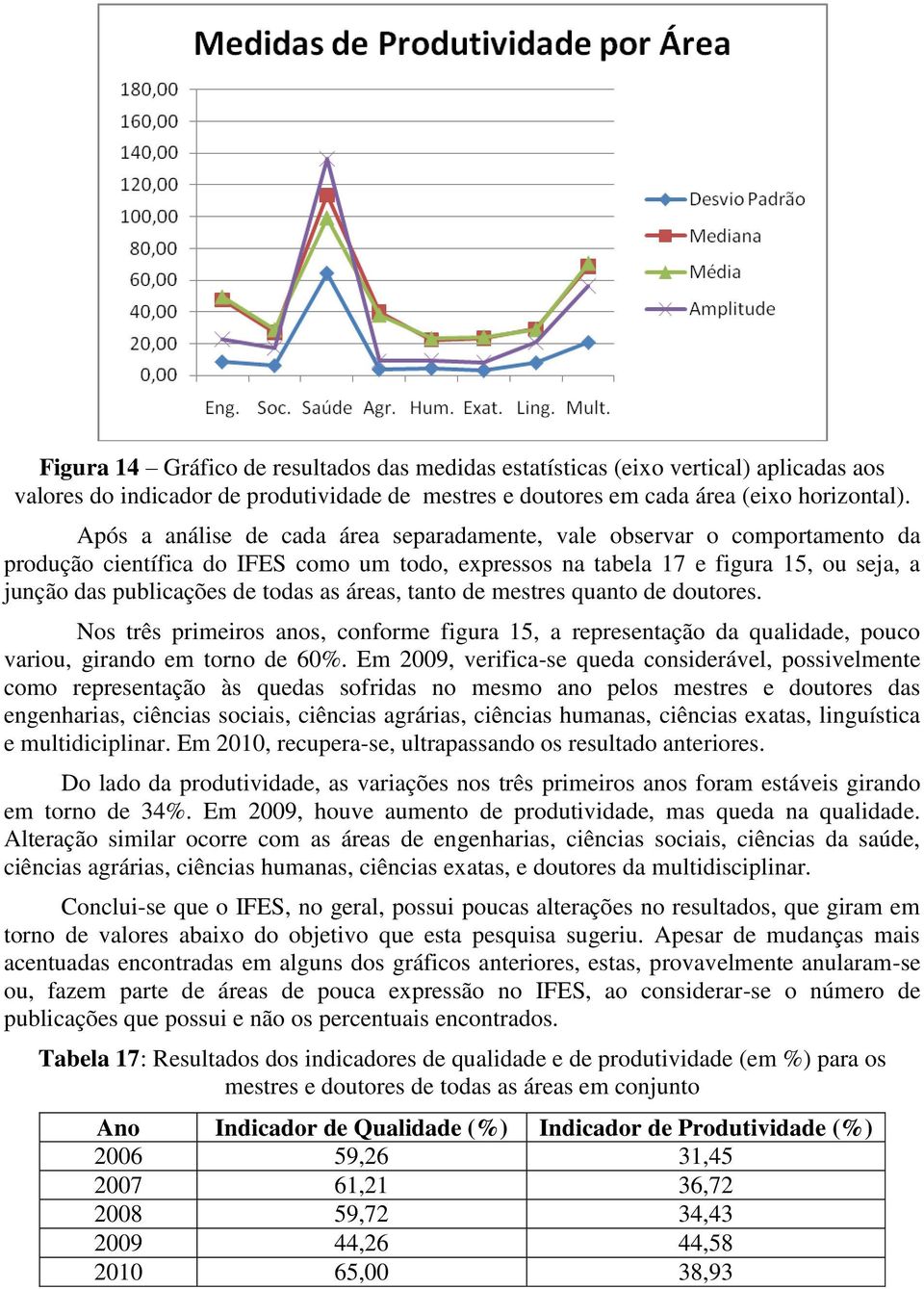 áreas, tanto de mestres quanto de doutores. Nos três primeiros anos, conforme figura 15, a representação da qualidade, pouco variou, girando em torno de 60%.