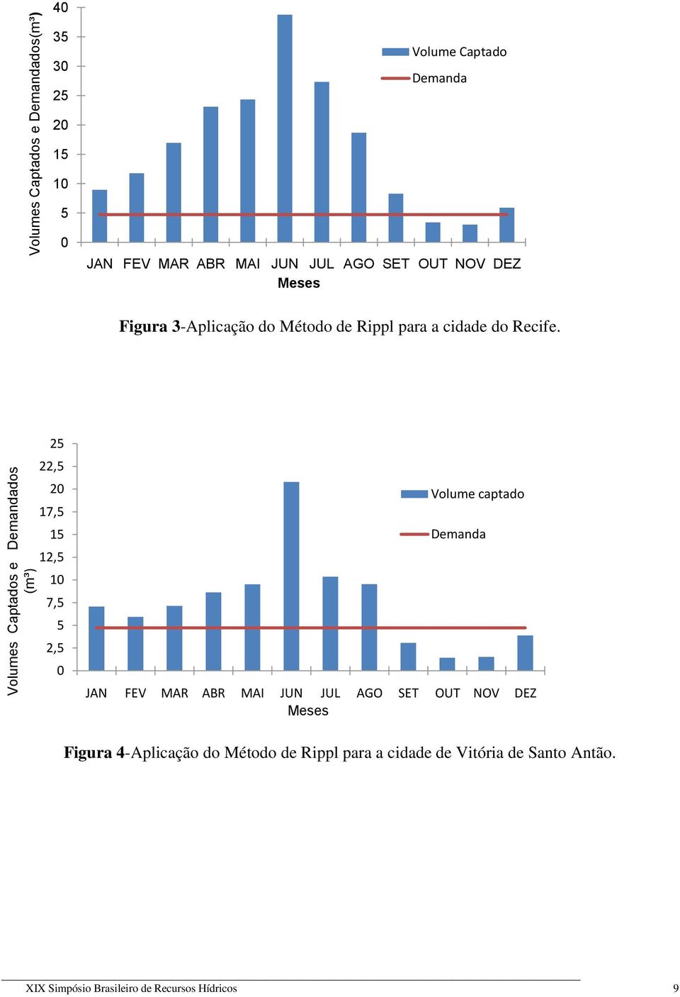 25 22,5 20 17,5 15 12,5 10 7,5 5 2,5 0 Volume captado Demanda JAN FEV MAR ABR MAI JUN JUL AGO SET OUT NOV DEZ Meses