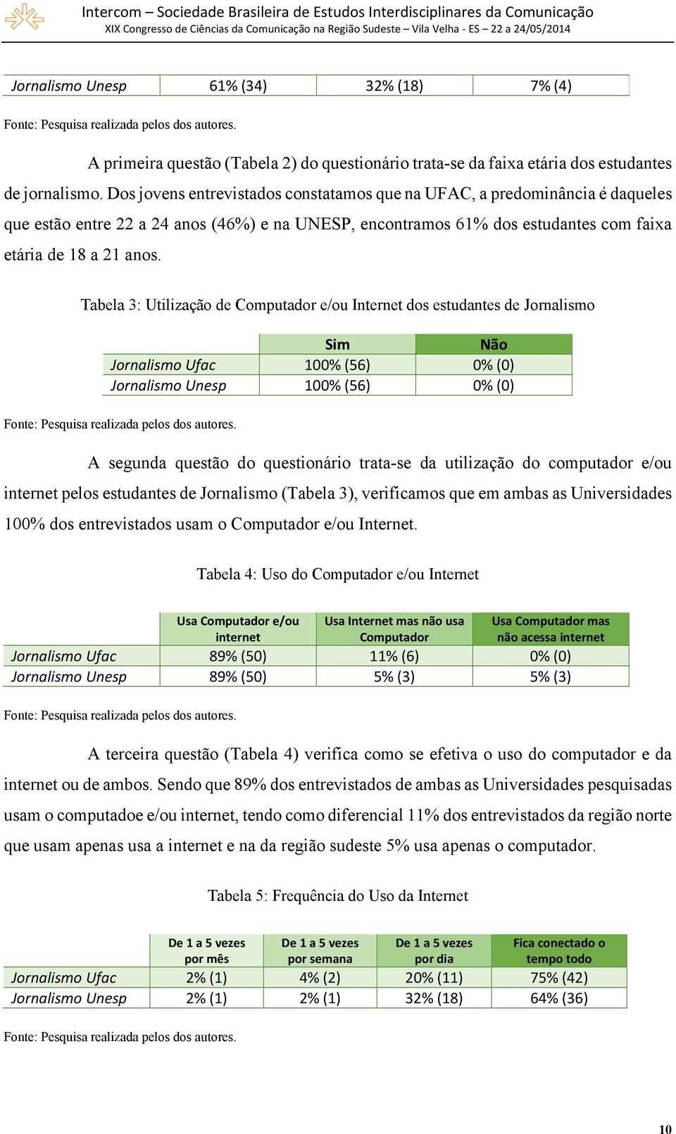 Tabela 3: Utilização de Computador e/ou Internet dos estudantes de Jornalismo Sim Não Jornalismo Ufac 100% (56) 0% (0) Jornalismo Unesp 100% (56) 0% (0) Fonte: Pesquisa realizada pelos dos autores.