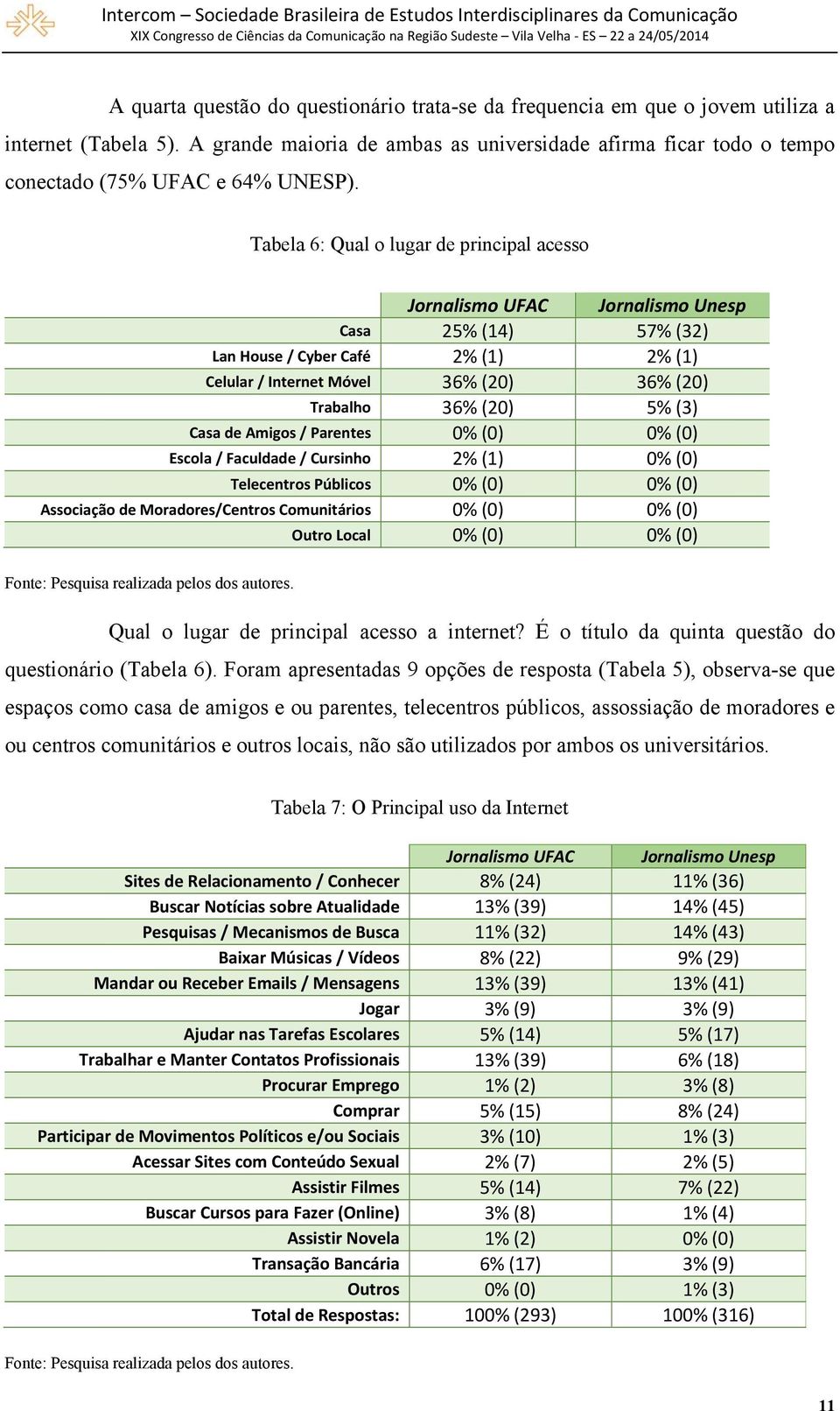 Tabela 6: Qual o lugar de principal acesso Jornalismo UFAC Jornalismo Unesp Casa 25% (14) 57% (32) Lan House / Cyber Café 2% (1) 2% (1) Celular / Internet Móvel 36% (20) 36% (20) Trabalho 36% (20) 5%