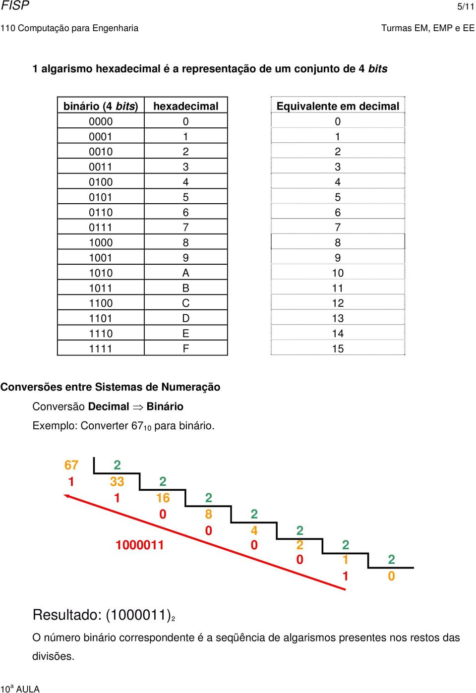 15 Conversões entre Sistemas de Numeração Conversão Decimal Binário Exemplo: Converter 67 10 para binário.