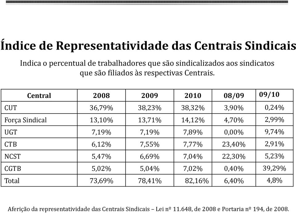 Central 2008 2009 2010 08/09 09/10 CUT 36,79% 38,23% 38,32% 3,90% 0,24% Força Sindical 13,10% 13,71% 14,12% 4,70% 2,99% UGT 7,19% 7,19% 7,89%