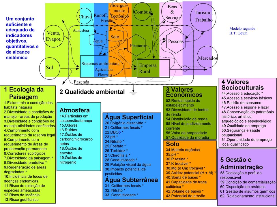 Fisionomia e condição dos habitats naturais 2.Diversidade e condições de manejo - áreas de produção 3.Diversidade e condições de manejo-atividades confinadas 4.