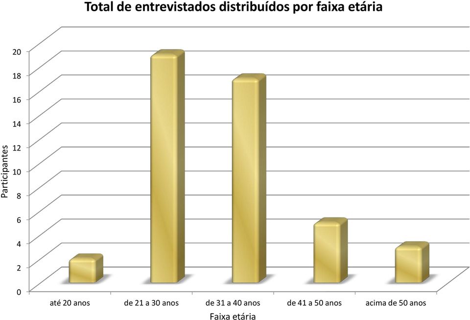 10 8 6 4 2 0 até 20 anos de 21 a 30 anos de