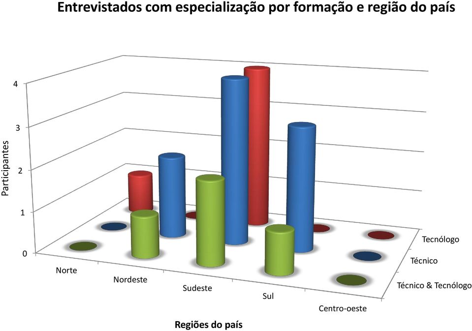 4 3 2 1 Tecnólogo 0 Norte Nordeste Sudeste