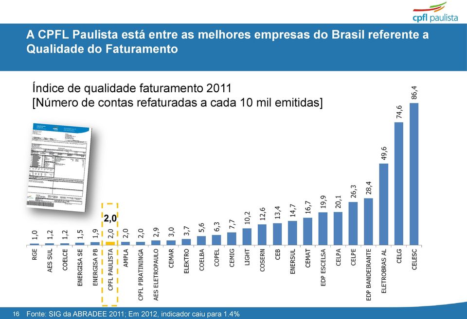 faturamento 2011 [Número de contas refaturadas a cada 10 mil