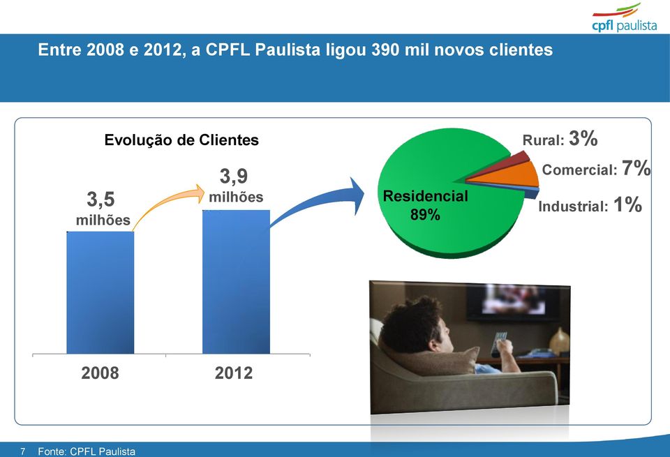 de Clientes 3,9 milhões Residencial 89%