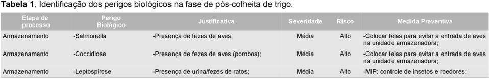 Média Alto -Colocar telas para evitar a entrada de aves na unidade armazenadora; Armazenamento -Coccidiose -Presença de fezes de aves