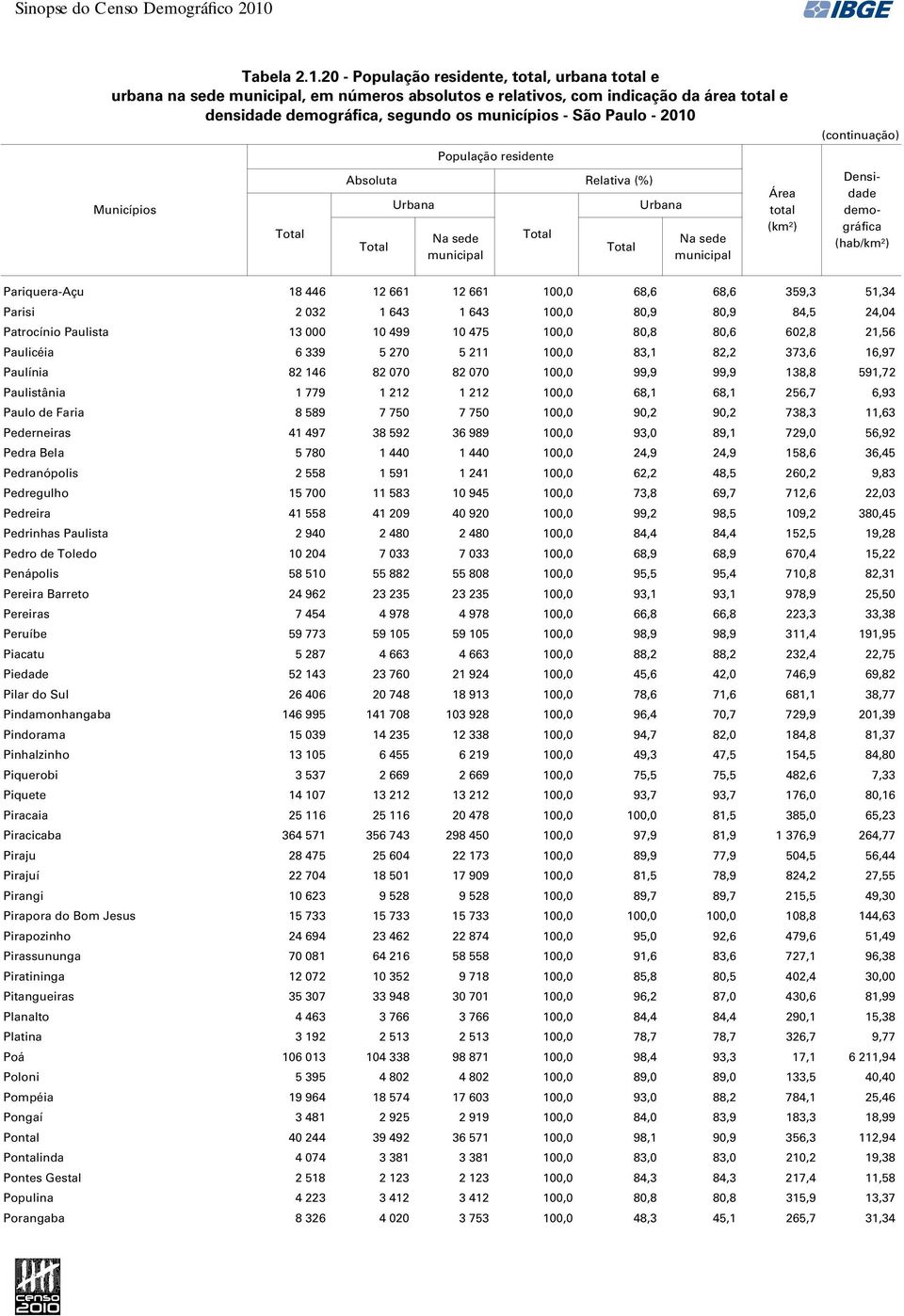 20 -,, urbana e urbana na sede, em números absolutos e relativos, com indicação da área e densidade, segundo os municípios - São Paulo - 2010 Pariquera-Açu 18 446 12 661 12 661 100,0 68,6 68,6 359,3