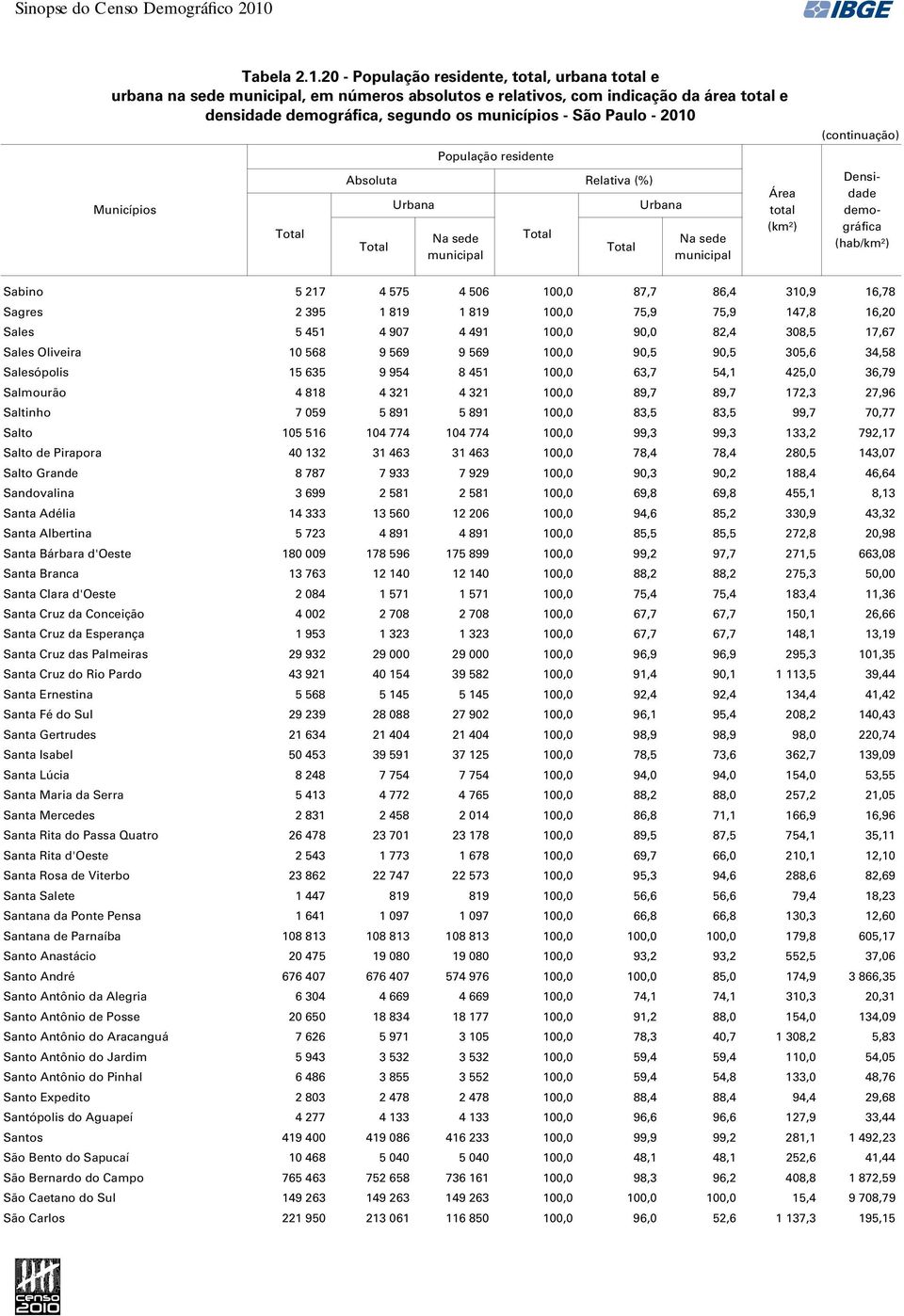 20 -,, urbana e urbana na sede, em números absolutos e relativos, com indicação da área e densidade, segundo os municípios - São Paulo - 2010 Sabino 5 217 4 575 4 506 100,0 87,7 86,4 310,9 16,78