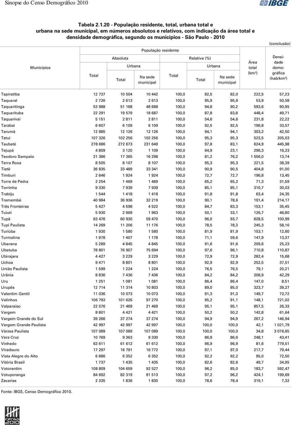 20 -,, urbana e urbana na sede, em números absolutos e relativos, com indicação da área e densidade, segundo os municípios - São Paulo - 2010 (conclusão) Tapiratiba 12 737 10 504 10 442 100,0 82,5