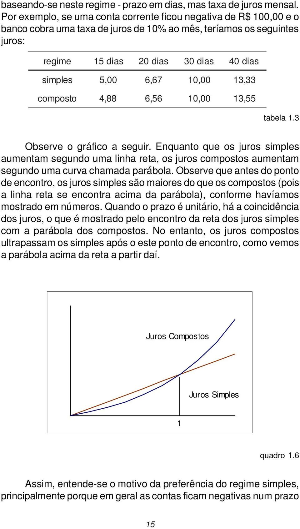 10,00 13,33 composto 4,88 6,56 10,00 13,55 tabela 1.3 Observe o gráfico a seguir.