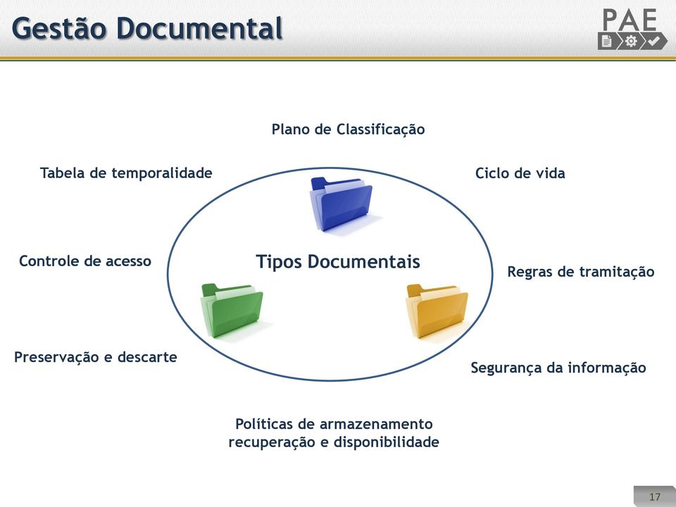 Documentais Regras de tramitação Preservação e descarte