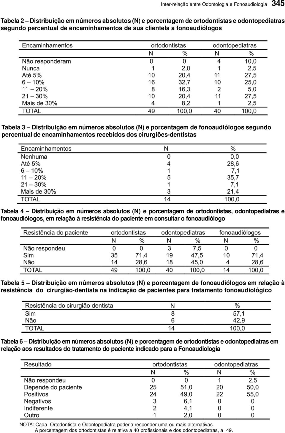 Distribuição em números absolutos (N) e porcentagem de ortodontistas, odontopediatras e fonoaudiólogos, em relação à resistência do paciente em consultar o fonoaudiólogo Tabela 5 Distribuição em