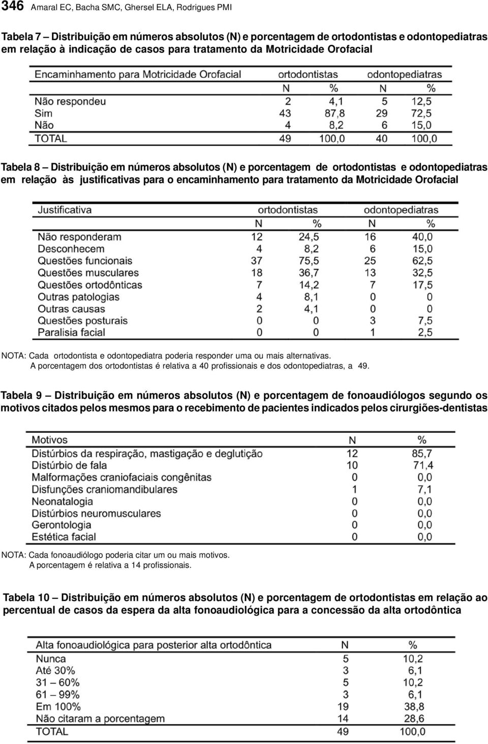 Orofacial NOTA: Cada ortodontista e odontopediatra poderia responder uma ou mais alternativas. A porcentagem dos ortodontistas é relativa a 40 profissionais e dos odontopediatras, a 49.