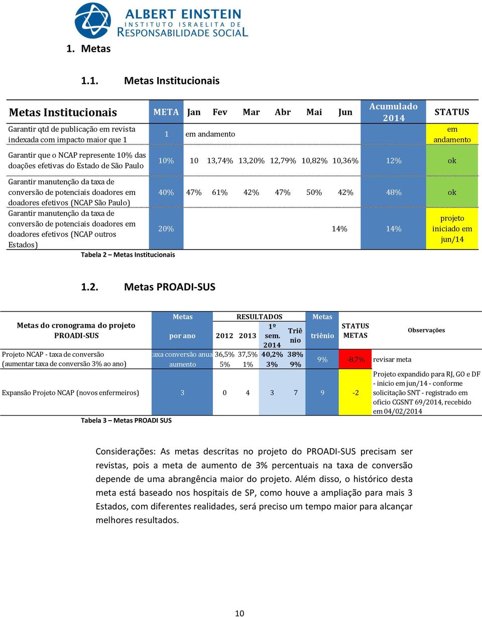 doadores em doadores efetivos (NCAP outros Estados) Tabela 2 Metas Institucionais 1 em andamento Acumulado 2014 STATUS em andamento 1 10 13,74% 13,2 12,79% 10,82% 10,36% 12% ok 4 47% 61% 42% 47% 5