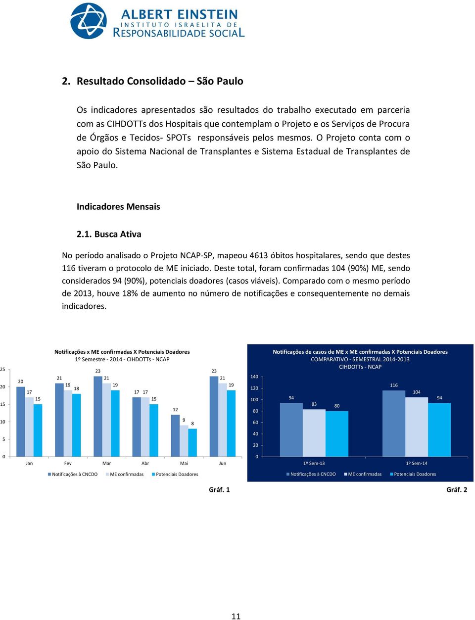 Busca Ativa No período analisado o Projeto NCAP-SP, mapeou óbitos hospitalares, sendo que destes tiveram o protocolo de ME iniciado.