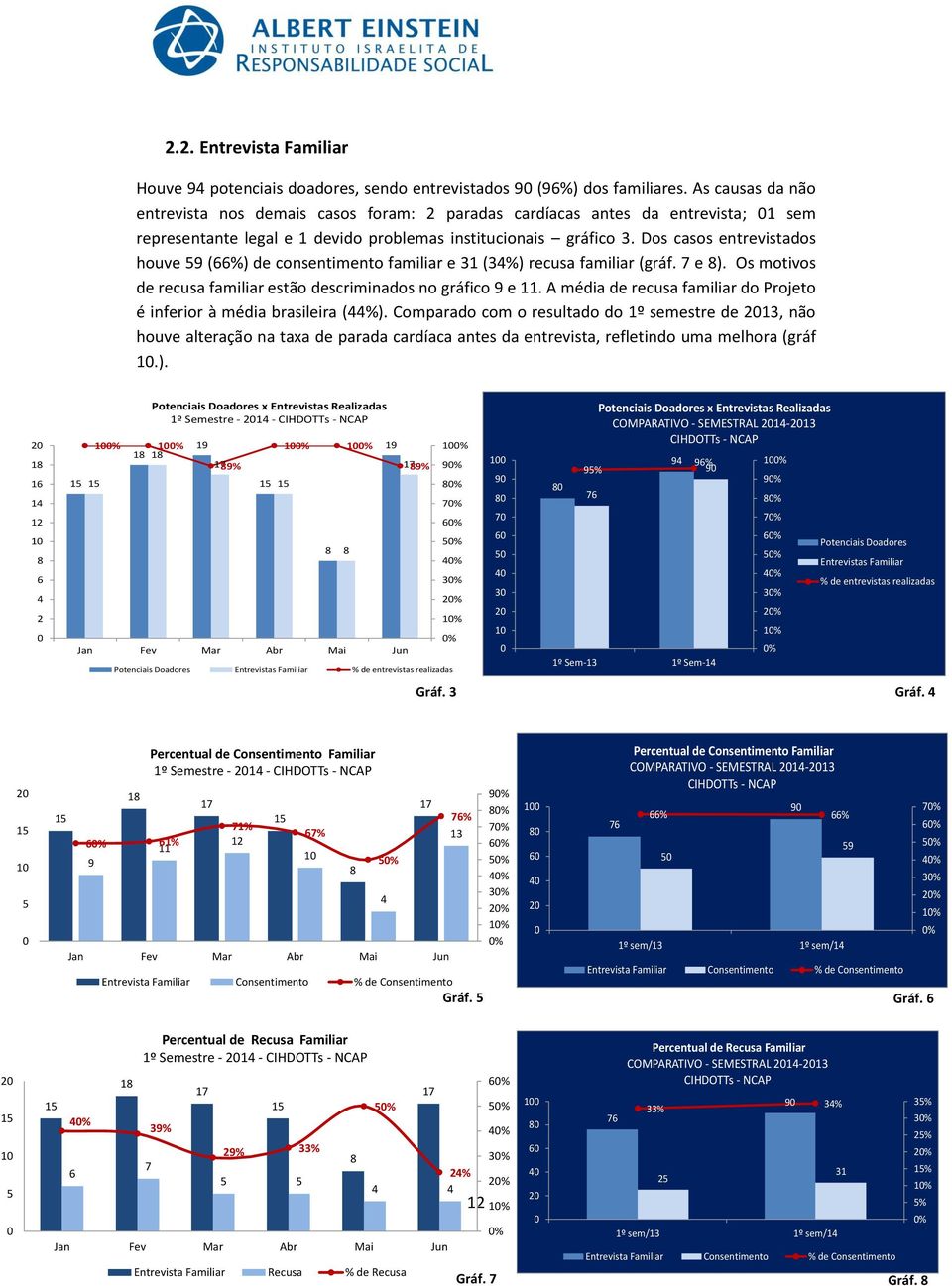 Dos casos entrevistados houve 59 (66 de consentimento familiar e 31 (34 recusa familiar (gráf. e ). Os motivos de recusa familiar estão descriminados no gráfico 9 e 11.