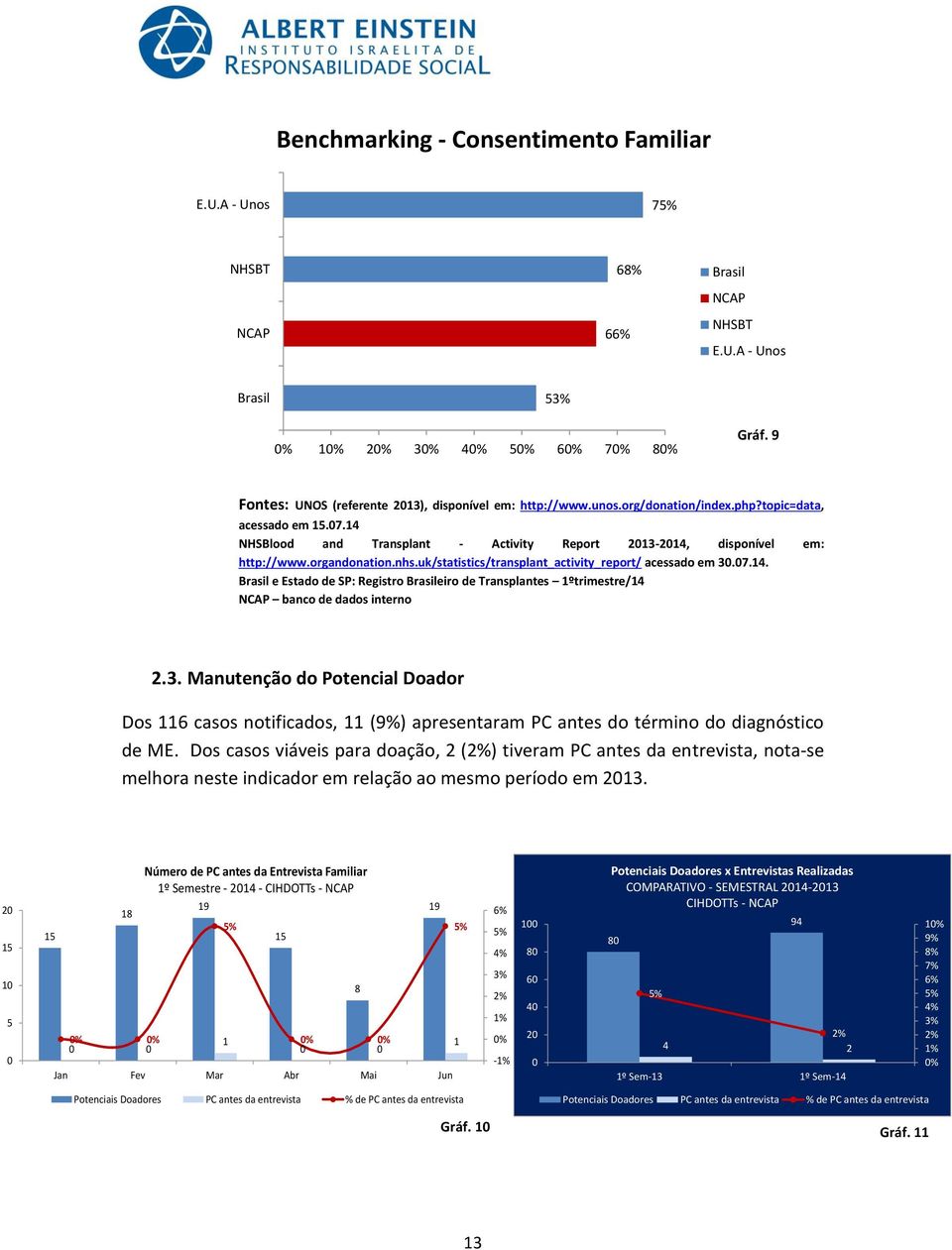 uk/statistics/transplant_activity_report/ acessado em 30.07.14. Brasil e Estado de SP: Registro Brasileiro de Transplantes 1ºtrimestre/14 NCAP banco de dados interno 2.3. Manutenção do Potencial Doador Dos 116 casos notificados, 11 (9 apresentaram PC antes do término do diagnóstico de ME.