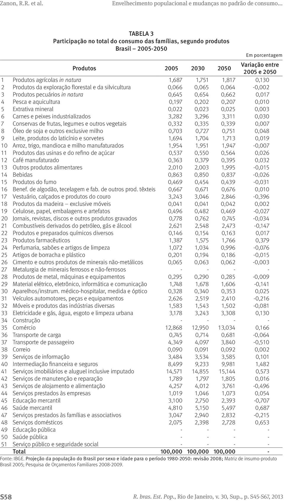 Extrativa mineral 0,022 0,023 0,025 0,003 6 Carnes e peixes industrializados 3,282 3,296 3,311 0,030 7 Conservas de frutas, legumes e outros vegetais 0,332 0,335 0,339 0,007 8 Óleo de soja e outros