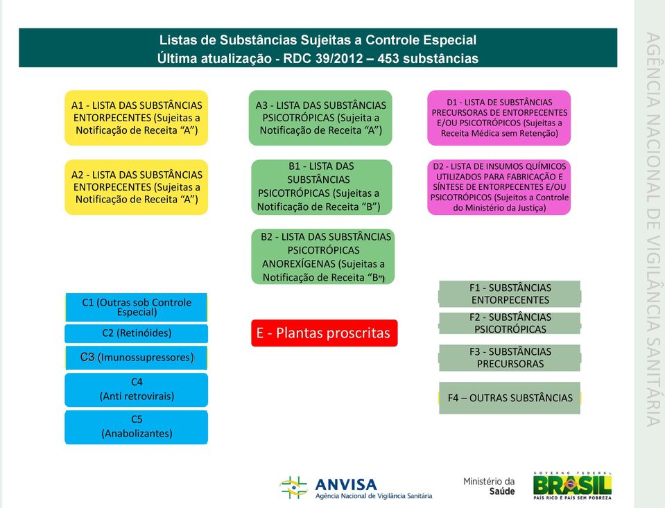 SUBSTÂNCIAS PSICOTRÓPICAS (Sujeita a Notificação de Receita A ) B1 - LISTA DAS SUBSTÂNCIAS PSICOTRÓPICAS (Sujeitas a Notificação de Receita B ) B2 - LISTA DAS SUBSTÂNCIAS PSICOTRÓPICAS ANOREXÍGENAS