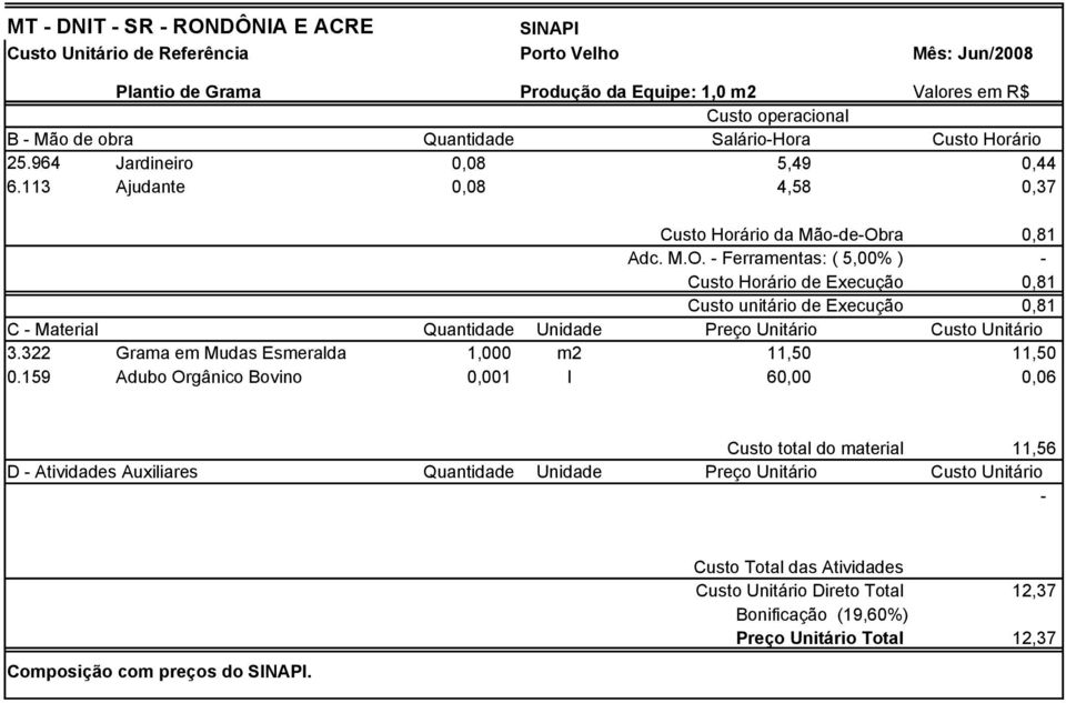 ra 0,81 Adc. M.O. - Ferramentas: ( 5,00% ) - Custo Horário de Execução 0,81 Custo unitário de Execução 0,81 C - Material Quantidade Unidade Preço Unitário Custo Unitário 3.