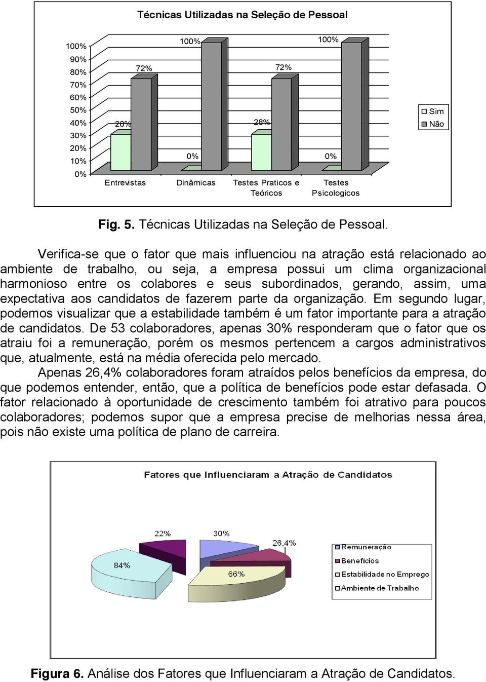 Verifica-se que o fator que mais influenciou na atração está relacionado ao ambiente de trabalho, ou seja, a empresa possui um clima organizacional harmonioso entre os colabores e seus subordinados,