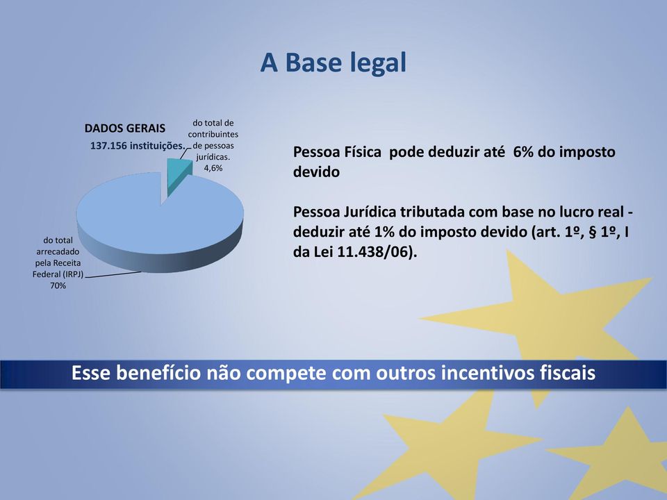 Federal (IRPJ) 70% Pessoa Jurídica tributada com base no lucro real - deduzir até 1% do