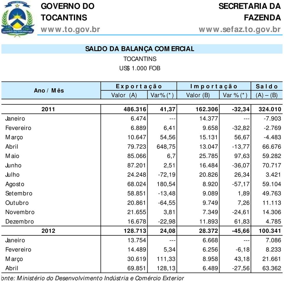 484-36,07 70.717 Julho 24.248-72,19 20.826 26,34 3.421 Agosto 68.024 180,54 8.920-57,17 59.104 Setembro 58.851-13,48 9.089 1,89 49.763 Outubro 20.861-64,55 9.749 7,26 11.113 Novembro 21.655 3,81 7.