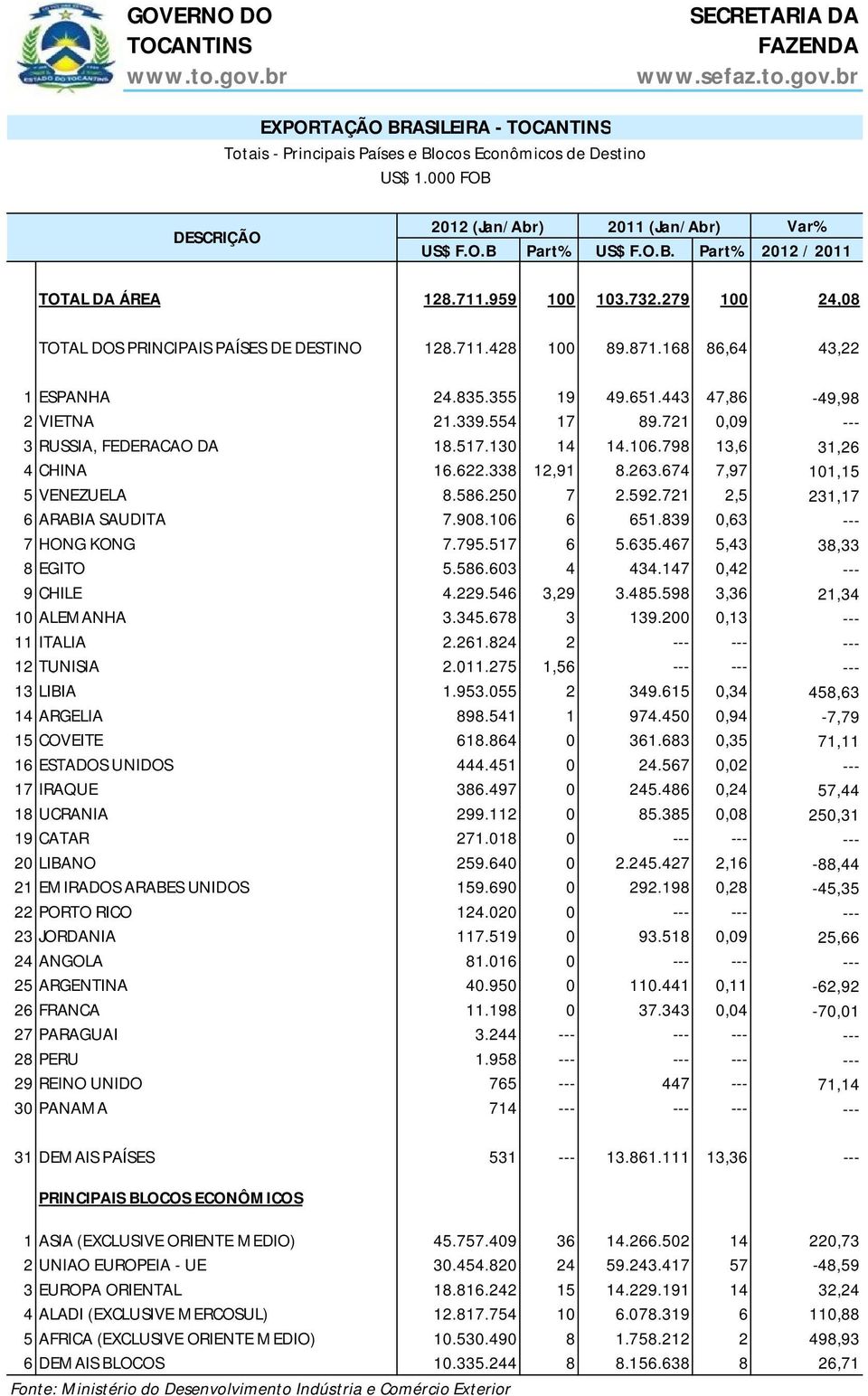 721 0,09 --- 3 RUSSIA, FEDERACAO DA 18.517.130 14 14.106.798 13,6 31,26 4 CHINA 16.622.338 12,91 8.263.674 7,97 101,15 5 VENEZUELA 8.586.250 7 2.592.721 2,5 231,17 6 ARABIA SAUDITA 7.908.106 6 651.