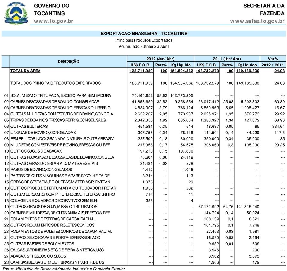 465.652 58,63 142.773.205 --- --- --- --- 02 CARNES DESOSSADAS DE BOVINO,CONGELADAS 41.858.959 32,52 9.258.554 26.017.412 25,08 5.502.803 60,89 03 CARNES DESOSSADAS DE BOVINO,FRESCAS OU REFRIG 4.884.