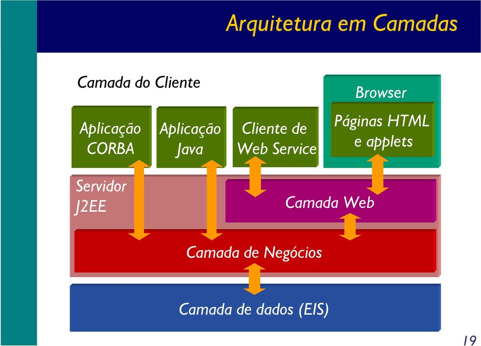 Service Browser Páginas HTML e applets Servidor